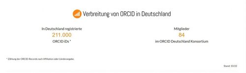 Verbreitung von ORCID in Deutschland
