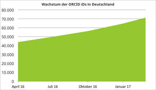Wachstum der ORCID iDs in Deutschland