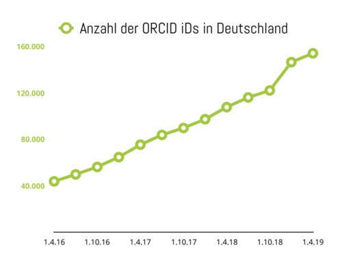 Anzahl der ORCID iDs in Deutschland