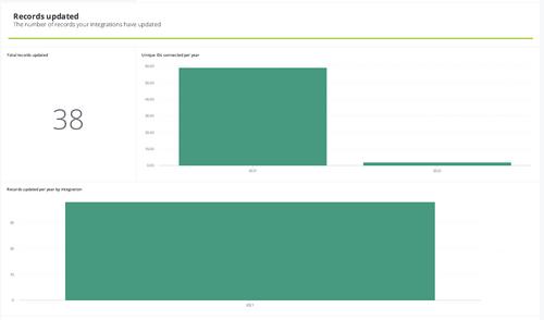 Darstellung eines Dashboards aus dem Member Report