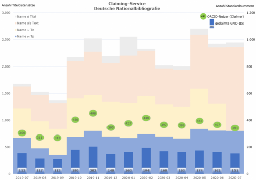 Statistik des ersten Claiming-Service-Jahres