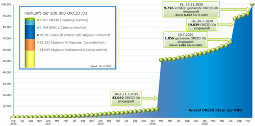Statistik des ORCID-iD-Wachstums in GND-Personendatensätzen
