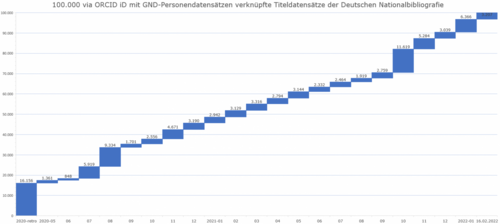 statistische Darstellung zur Verknüpfung von GND-Personendatensätzen mit Titeldatensätzen der DNB via ORCID iD