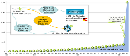 Anzahl der in die GND eingespielten ORCID iDs