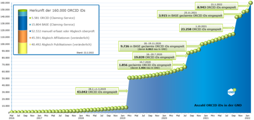 Statistik des ORCID-iD-Wachstums in GND-Personendatensätzen